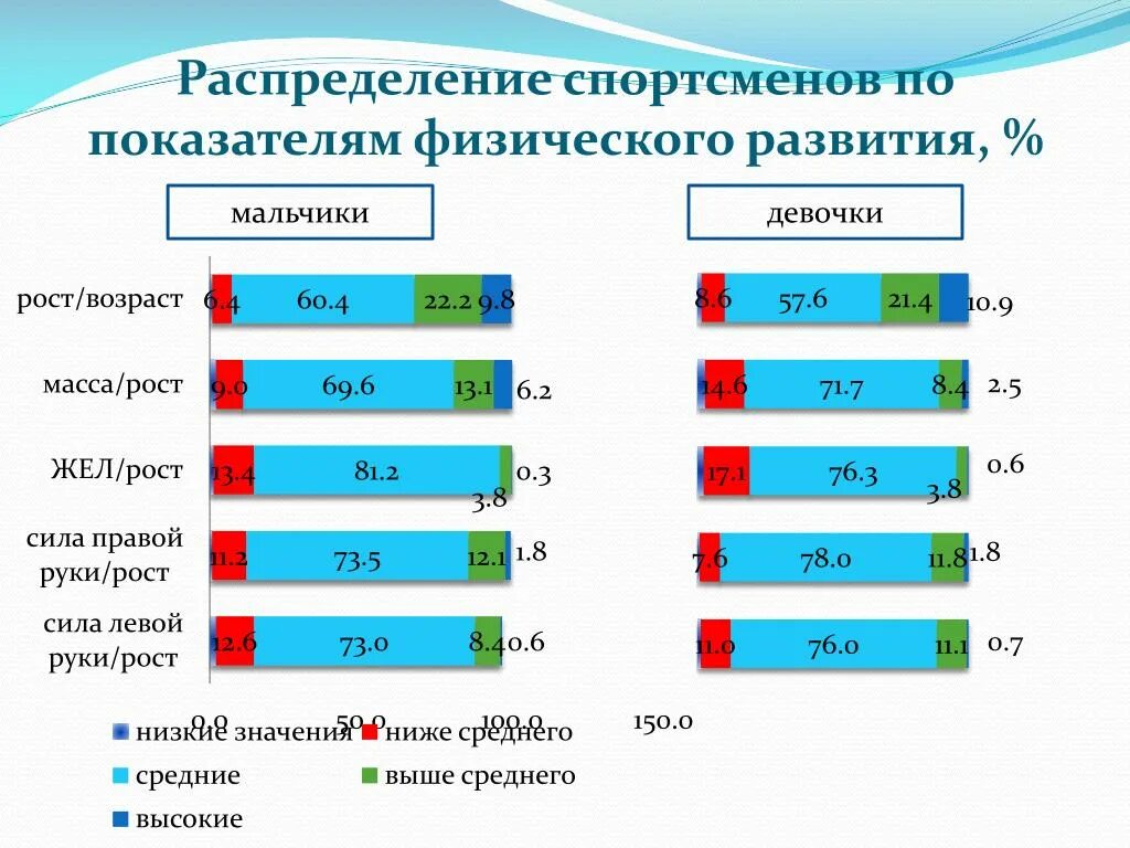 Физические показатели спортсменов. Показатели физического развития спортсмена. Возрастные категории спортсменов. Статистические показатели физического развития.