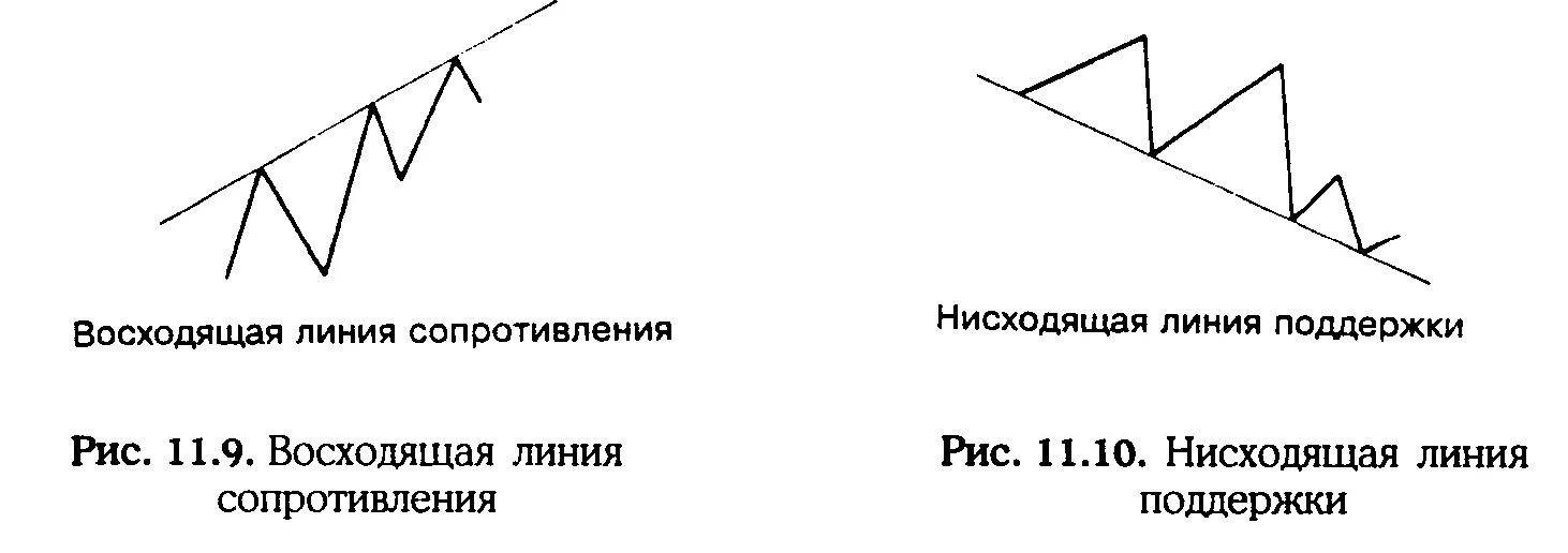 Приплыть нисходящая линия. Линия поддержки и сопротивления. Линия тренда и сопротивления. Нисходящая линия сопротивления. Восходящая, нисходящая линия.