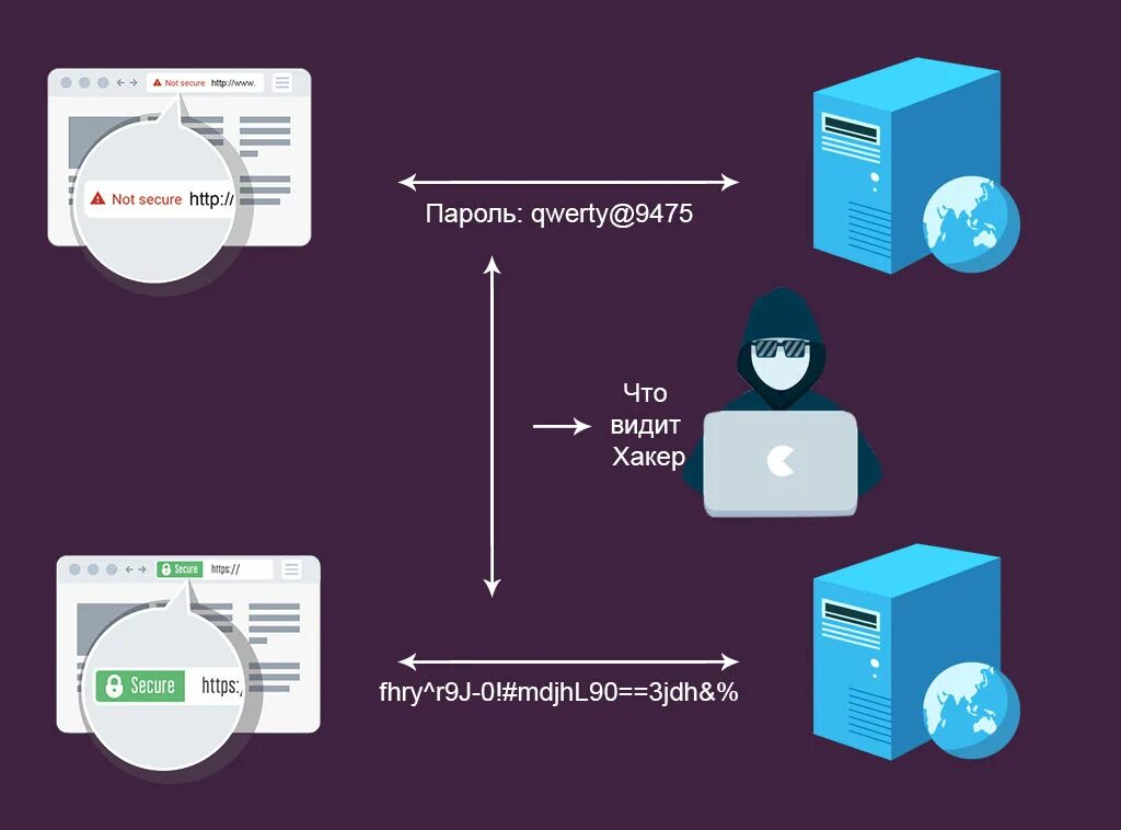 Чем протокол https отличается от https. SSL сертификат схема работы. Принцип работы SSL сертификата. Разница между SSL И TLS. Зачем нужен SSL сертификат для сайта.