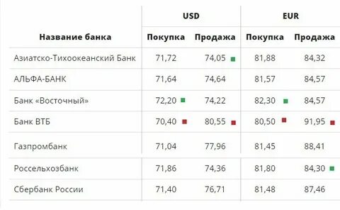 Курс доллара втб снежинск