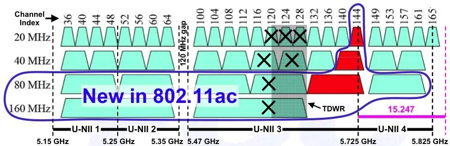 Частоты вай фай 5ггц. Частоты Wi-Fi 5 GHZ. Частоты каналов WIFI 5ггц. WIFI 5ghz частоты каналов.