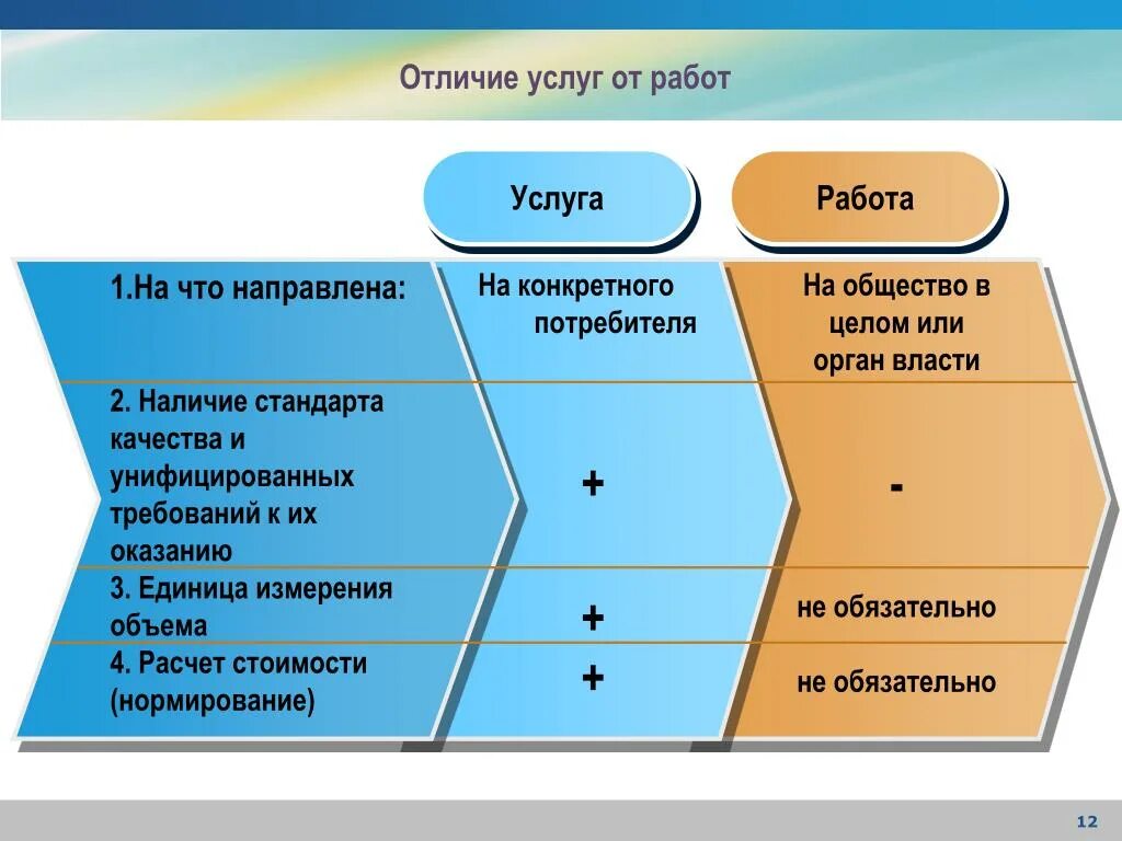 Отличие работ от услуг. Чем отличается работа от услуги. Различие работы и услуги. Чем работа отличается от умлуши. Сходства и различия товара и услуги