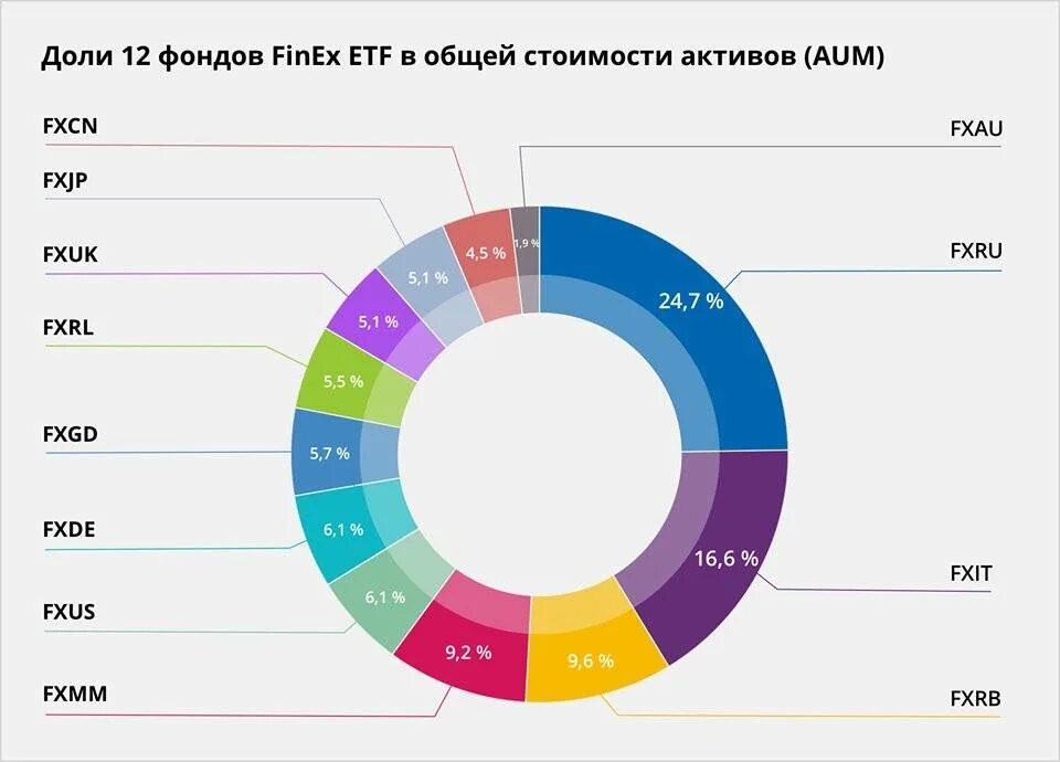 Фонды американских компаний. ETF фонды. Фонды на фондовом рынке. Фонды Finex. Finex FXUS.