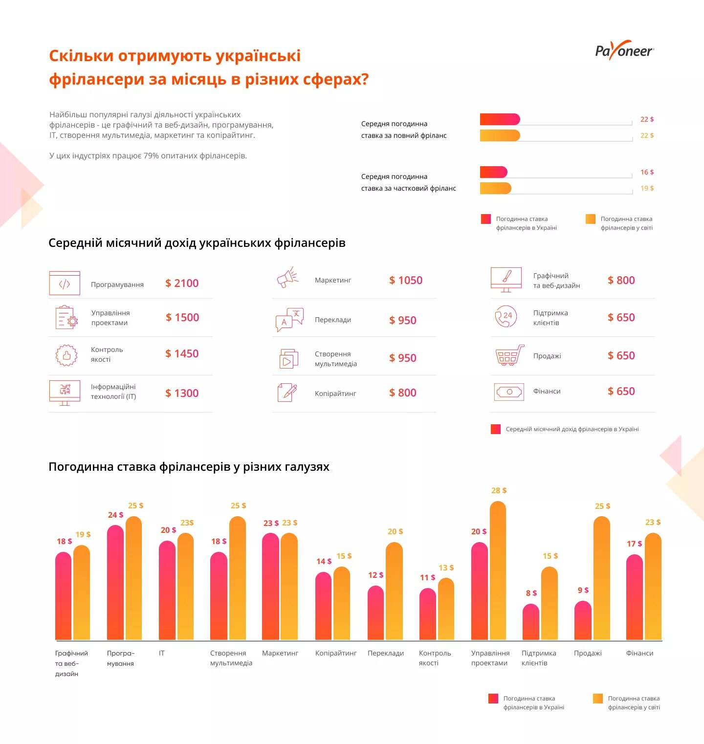 Сколько зарабатывают в доставке в москве. Сколько зарабатывает фрилансер. Фриланс средний заработок. Фрилансер зарплата. Фрилансер средняя зарплата.