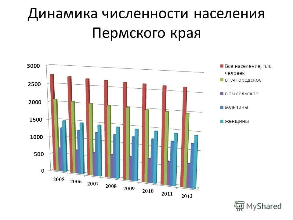 какая численность населения в перми