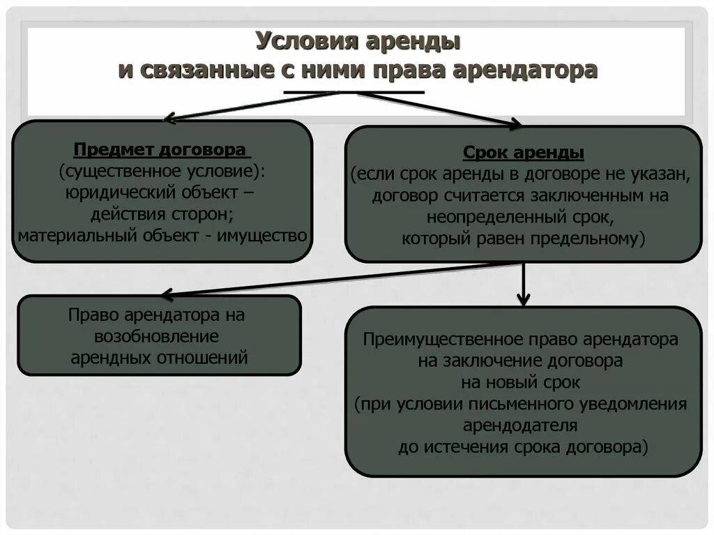 Существенные условия договора аренды нежилого помещения по ГК РФ. Условия договора впееды. Договор аренды условия аренды. Договор аренды условия договора. Договор аренды может быть заключен