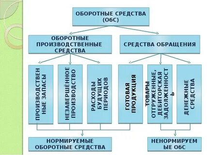 Оборотные средства простыми словами