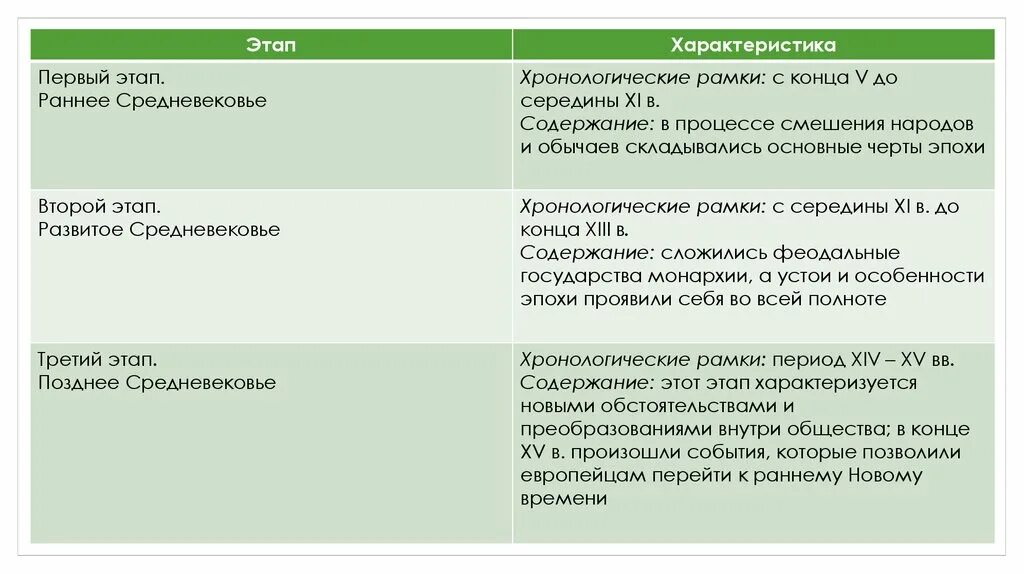 Периодизация средних веков таблица. Этапы истории средневековья. Основные периоды средних веков. Этапы истории средних веков.