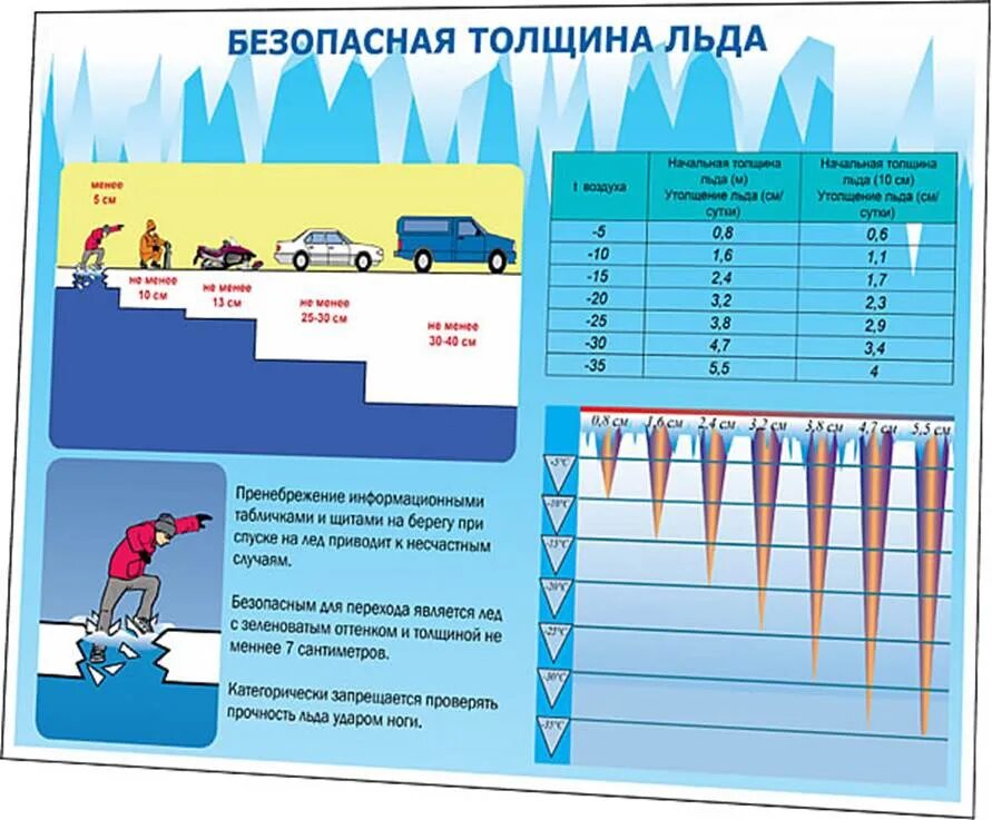 Толщина льда для катания. Безопасная толщина льда таблица. Таблица толщины льда. Нагрузка на лед в зависимости от толщины. Формирование льда на водоеме.