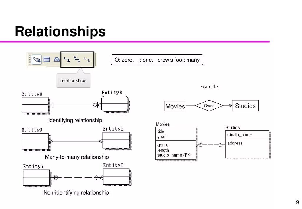 Identifying and non-identifying relationship разница. Identifying relationship. Identifying non identifying relationship. Связь many to many. Face to many как пользоваться