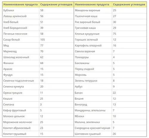 Список продуктов с содержанием углеводов. Продукты с высоким содержанием углеводов таблица. Таблица продуктов которые содержат углеводы. Список продуктов без углеводов.