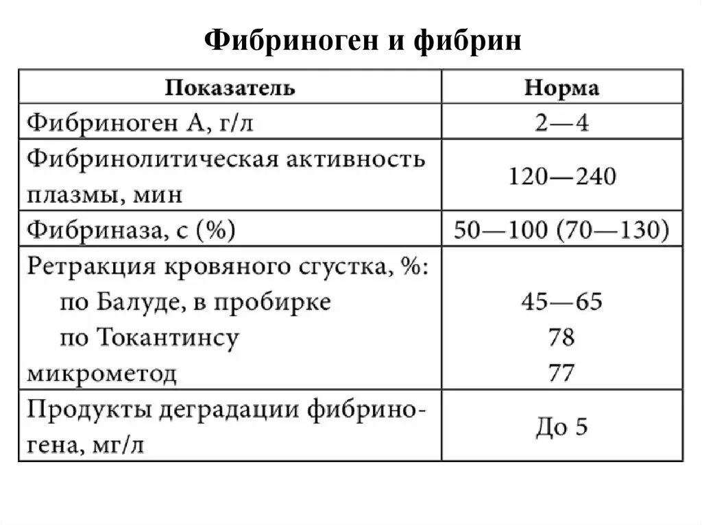 Фибриноген в крови что это у мужчин