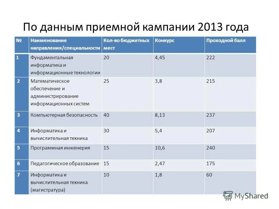 Университет СПБ проходной балл 2020. Вузы Санкт Петербург проходной балл 2021. Бюджетные места. Проходной балл и профессии.