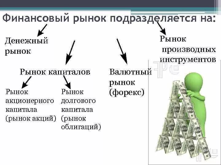 Долговой рынок капитала. Финансовый рынок подразделяется на. Рынок капитала подразделяется на. Денежный финансовый рынок. Денежный рынок и рынок капиталов.