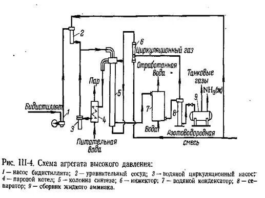 Технологическая схема блока синтеза аммиака агрегата мощностью 1360 т. Схема агрегата синтеза аммиака мощностью 1360 т/сут. Колонна синтеза аммиака схема. Технологическая схема синтеза аммиака.