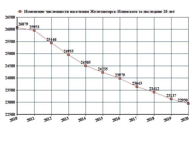 Железногорск население 2024. Численность населения Железногорска Красноярского края на 2022. Численность населения города Железногорск Красноярского края. Железногорск-Илимский население 2022. Численность населения Железногорск Илимский.