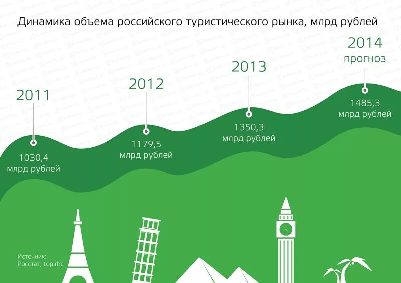 Внутренний туризм направления. Объем мирового рынка туризма. Рынок туризма. Мировой рынок туризма. Туристический рынок России.