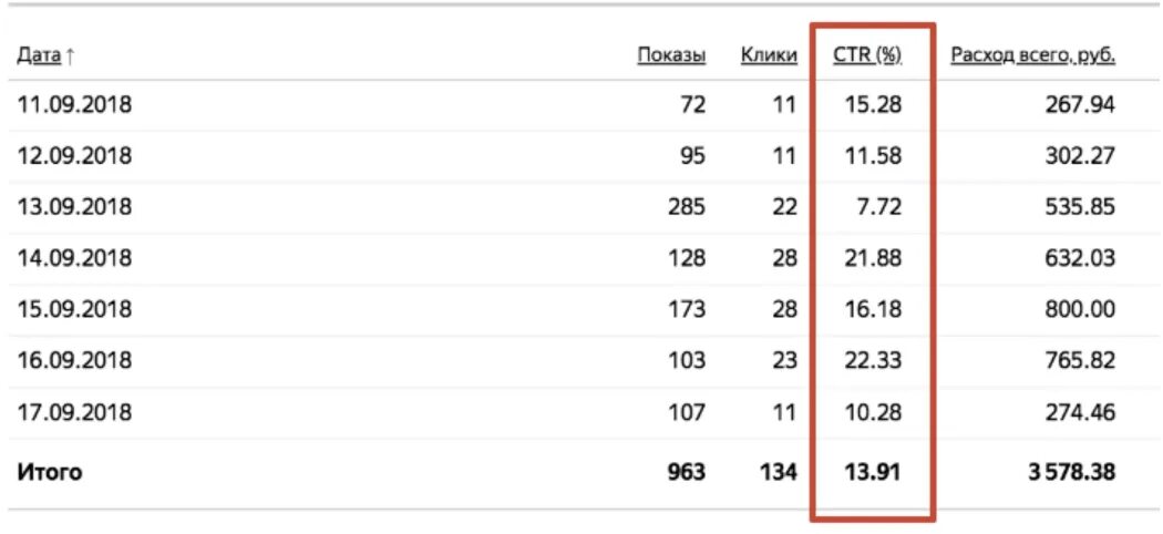 Высокий CTR. CTR показатель. CTR показатель в рекламе. Показатель кликабельности. Ctr что это такое