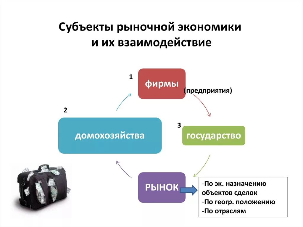 Основными субъектами. Субъекты рыночной экономики. Схема взаимодействия субъектов рыночной экономики. Субъекты рынка в экономике. Субъекты рыночнойэкрномики.