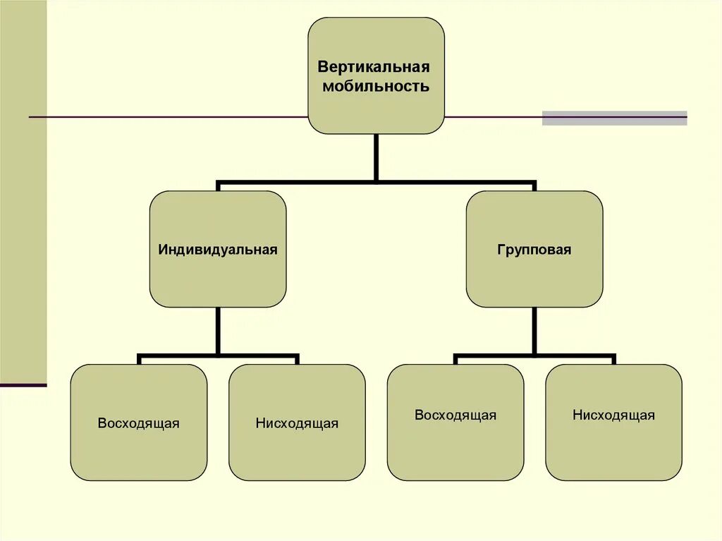 Примеры групповой мобильности в обществе. Индивидуальная вертикальная мобильность. Групповая вертикальная мобильность. Индивидуальная и групповая мобильность. Вертикальная социальная мобильность.