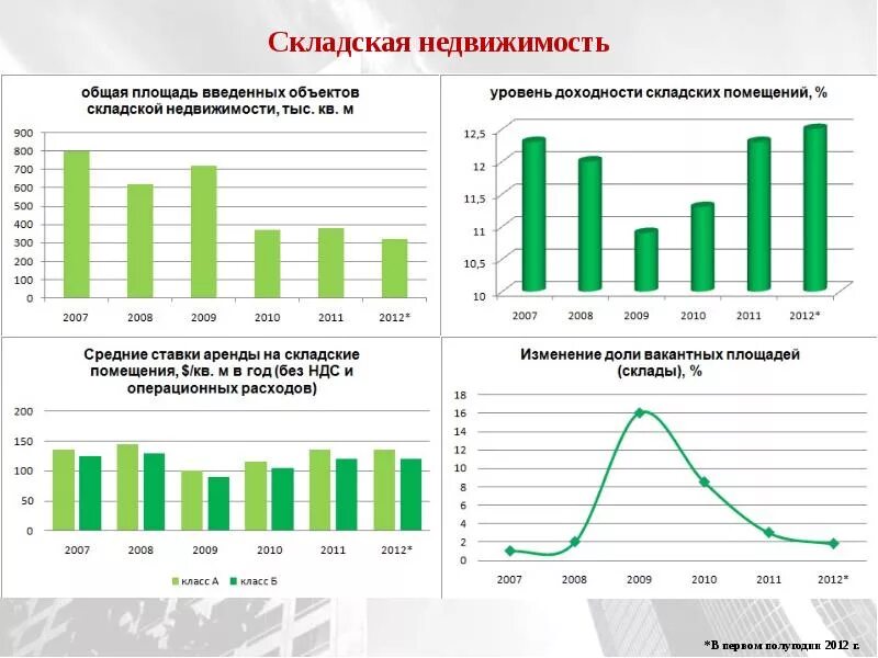 Экспертная оценка недвижимости. Оценка складской недвижимости. Оценка складской недвижимости. Оценочная экспертиза недвижимости. Оценка складской недвижимости.