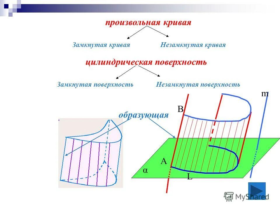 Произвольная замкнутая поверхность. Цилиндрическая поверхность. Замкнутая цилиндрическая поверхность. Произвольная цилиндрическая поверхность. Произвольная кривая.