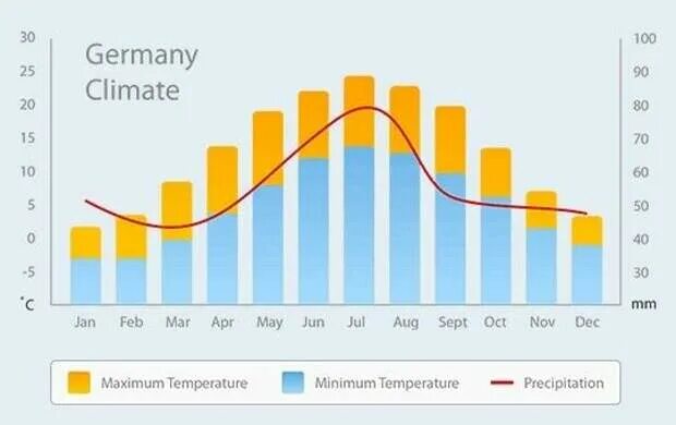 Какие климатические особенности германии. Климатическая диаграмма Германии. Средняя температура в Германии. Климат Германии график. Средняя температура зимой в Германии.