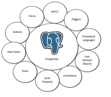 Properties postgresql