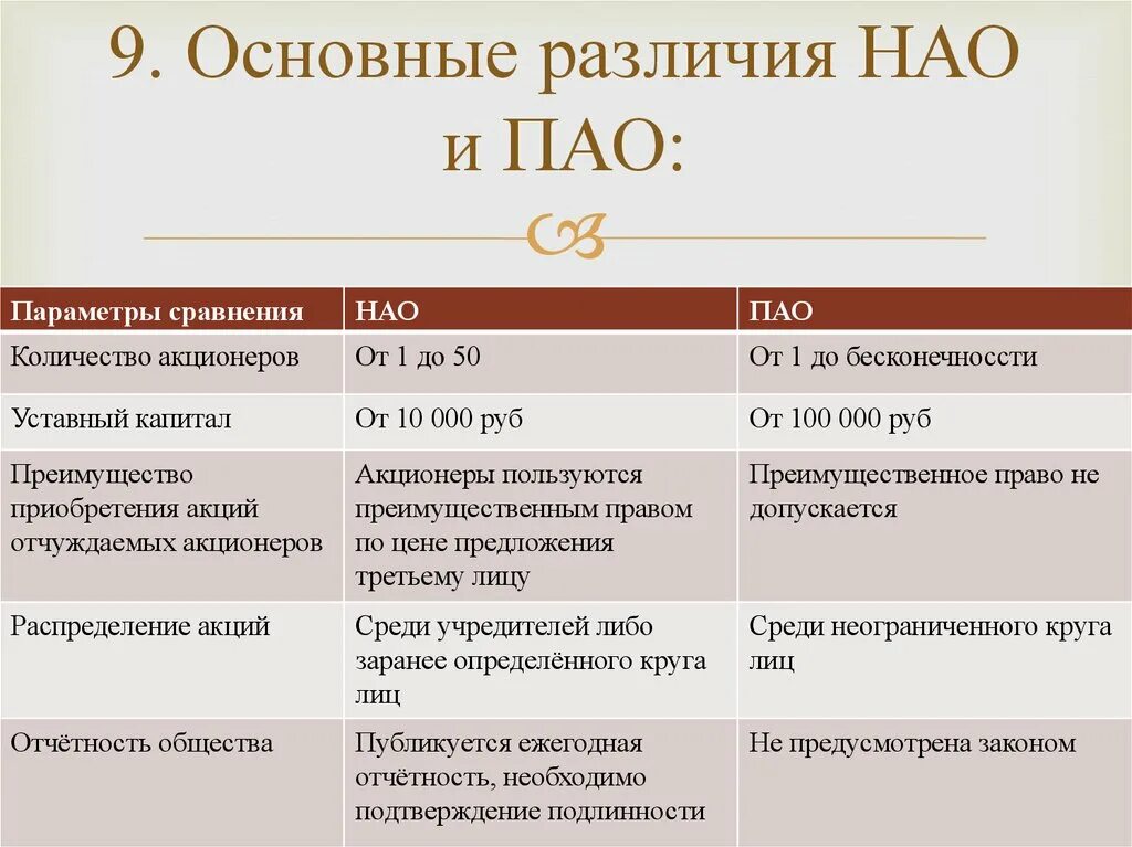 Уставной капитал непубличного общества. АО публичные и непубличные таблица. Непубличнге акционерное общаств. Непубличное акционерное общество участники. НАО И ПАО различия.