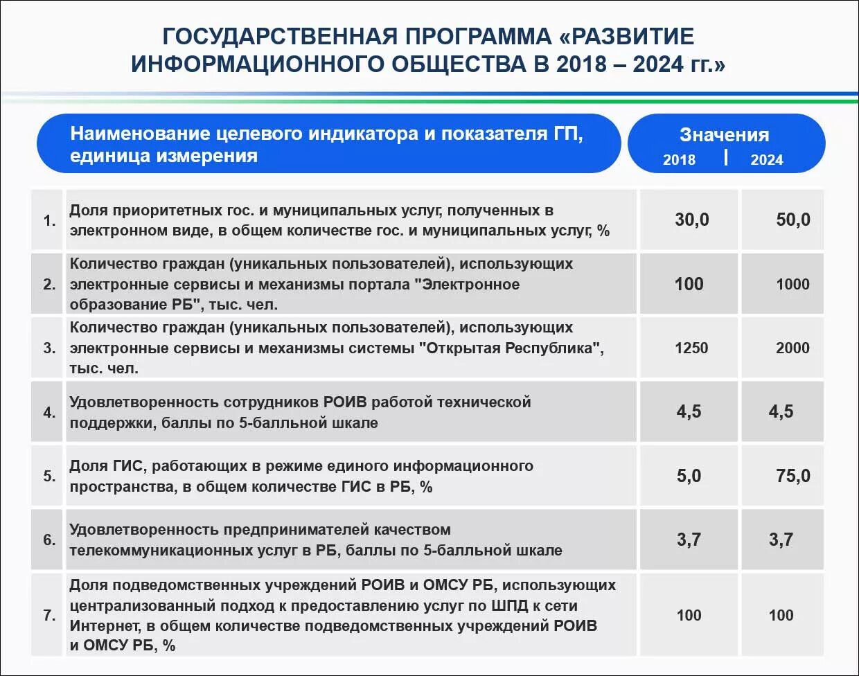 Социум 2024. Государственная программа информационное общество. Госпрограмма информационное общество 2024. Национальные программы информатизации. Госкомитет РБ по информатизации.