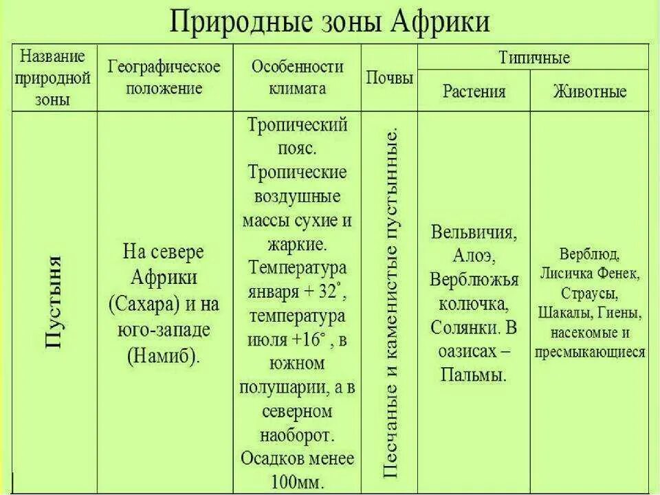 Растения и животные австралии таблица. Таблица природные зоны африки по географии 7 класс. природные зоны африки пустыни таблица. таблица по географии 7 класс характеристика природных зон африки. характеристика природных зон африки таблица 7 класс география.