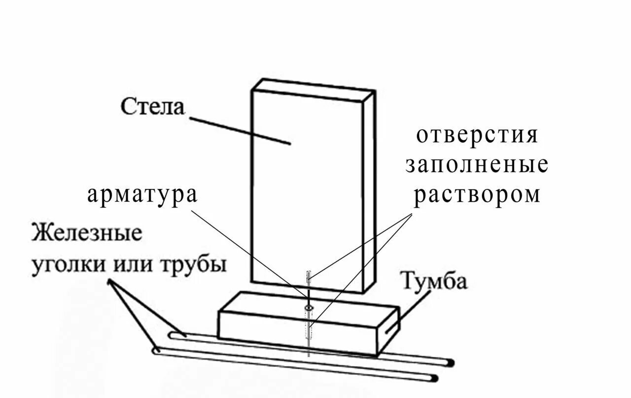 из чего состоит памятник. какой памятник установить. стела тумба цветник. какой памятник установить. схема установки гранитного памятника на могилу.