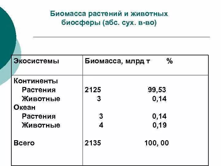 Биомасса растений превышает биомассу животных. Биомасса растений. распределение биомассы. биомасса растений и животных. соотношение биомассы растений и животных в океане.