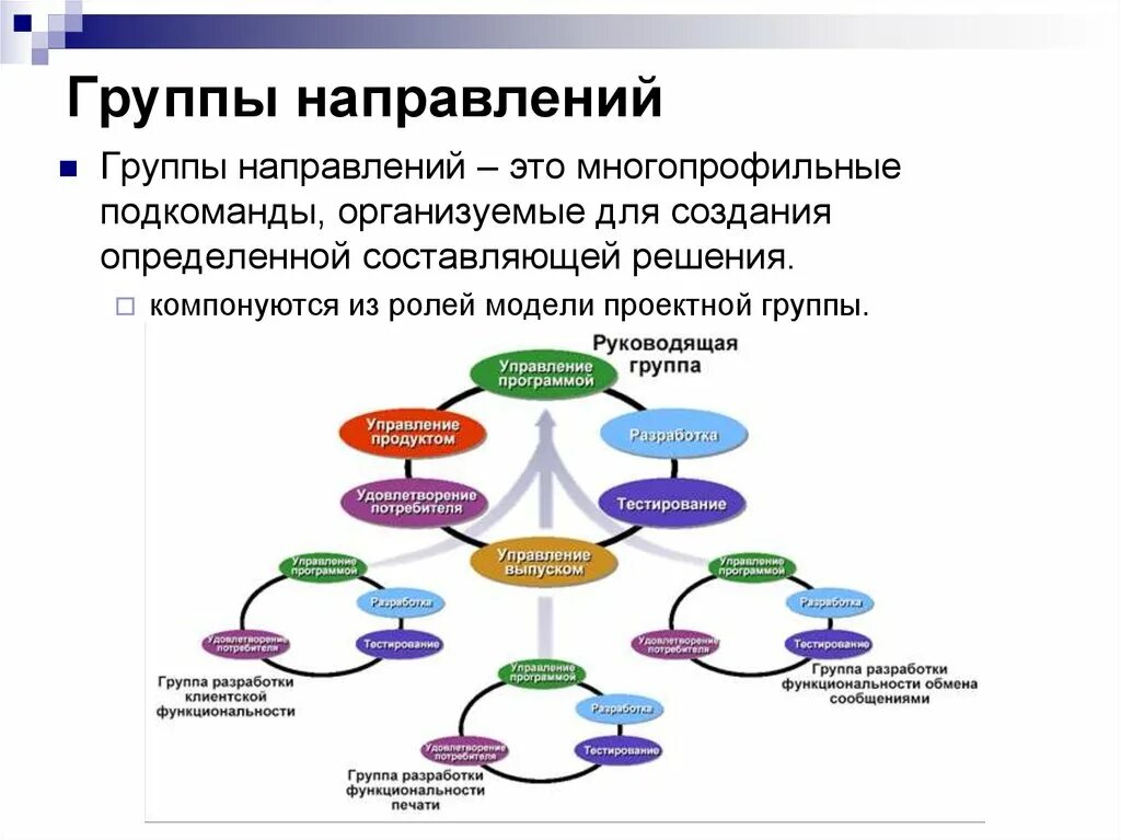 Модель процессов MSF. Схема проектной группы. Структура группы управления проектом. Модель управления проектом. Управление проектной группой