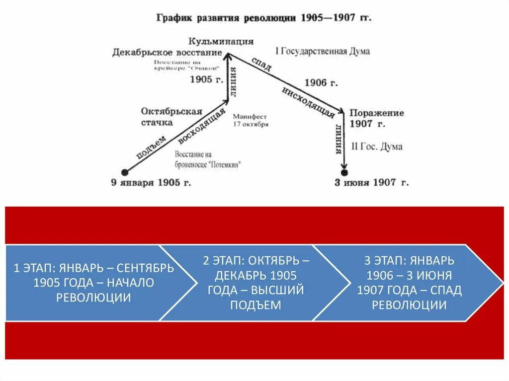 График развития революции 1905-1907. Первый этап революции 1905-1907. Схема 1 Российской революции. Кульминация революции 1905-1907.