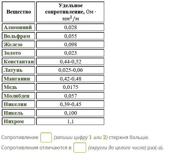 Какое сопротивление нихромовой проволоки длиной 1. Удельное сопротивление меди 1мм. Удельное сопротивление проволоки таблица. Удельное сопротивление железной проволоки. Удельное сопротивление алюминиевого кабеля.