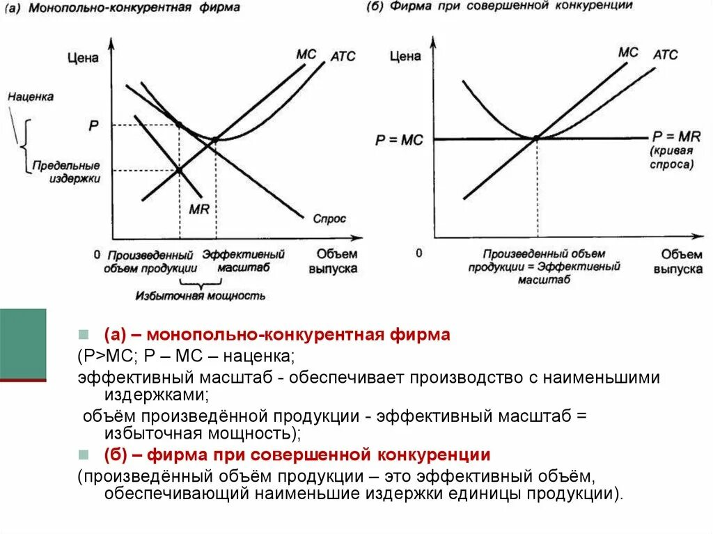 Избыток мощностей. Избыточная мощность при монополистической конкуренции. Совершенно конкурентная фирма. Модель конкурентной фирмы. График монопольной конкуренции.