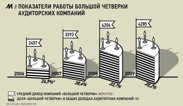 Большая четверка компании. Большая четверка консалтинговых компаний. Big 4 аудиторских компаний. Большая четверка аудиторских компаний в России.