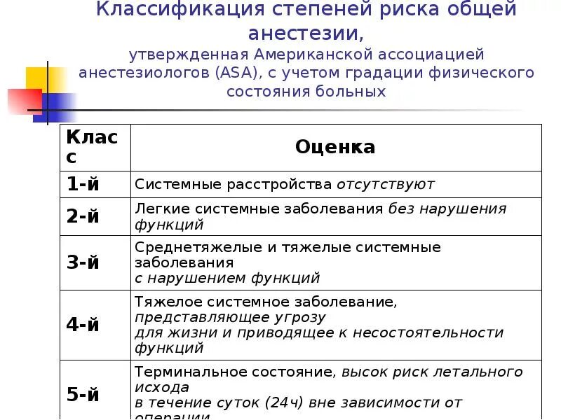 Риски наркоза. Аса классификация анестезиологического риска. Оценка операционно-анестезиологического риска шкала Asa. Шкала оценки риска анестезиологического пособия. Asa анестезиологический риск.