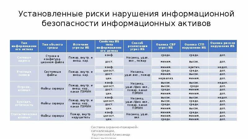 Оценка риска информационной безопасности. Информационные Активы список. Риски нарушения информационной безопасности. Виды информационных активов организации. Информационный актив это