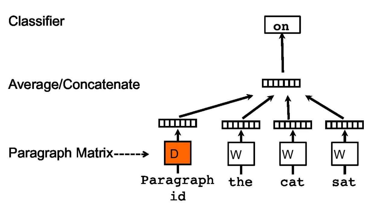 Vector embeddings