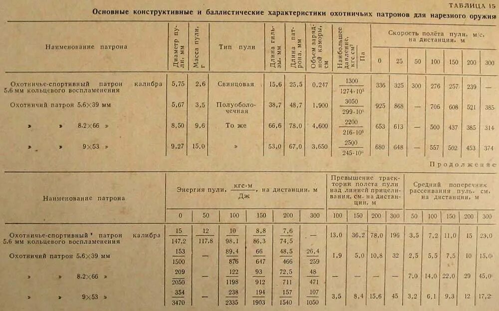 Дальность охотничьего ружья. Наружный диаметр ствола Вепрь 308. Дальность ружья 12 калибра. Дальность стрельбы охотничьего ружья 12 калибра. Охотничье ружье 12 Калибр диаметр ствола.