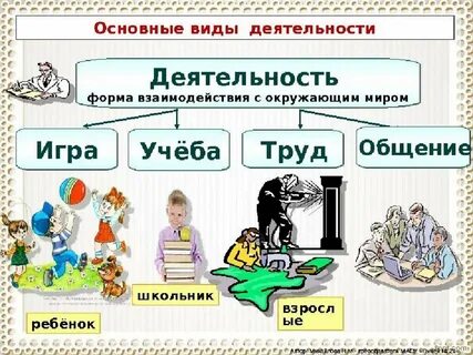 Основные виды формы деятельности человека