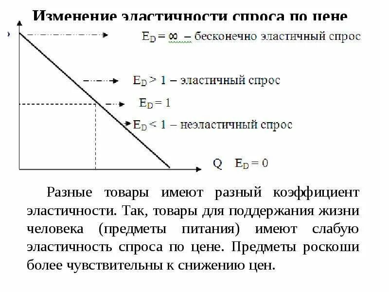 Изменение эластичности