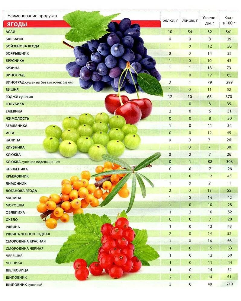 Сколько калорий в 100 грамм овощей. Пищевая ценность овощей и фруктов таблица. Калорийность ягод. Калории ягод и фруктов. Таблица калорий фруктов и ягод.