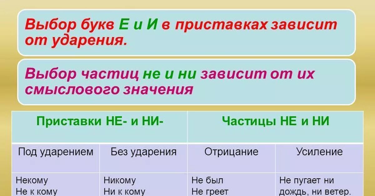 Не ни правило. Правописание отрицательных частиц. Приставки не и ни правило. Правописание частиц не и ни. Приставка не ни правило написания.