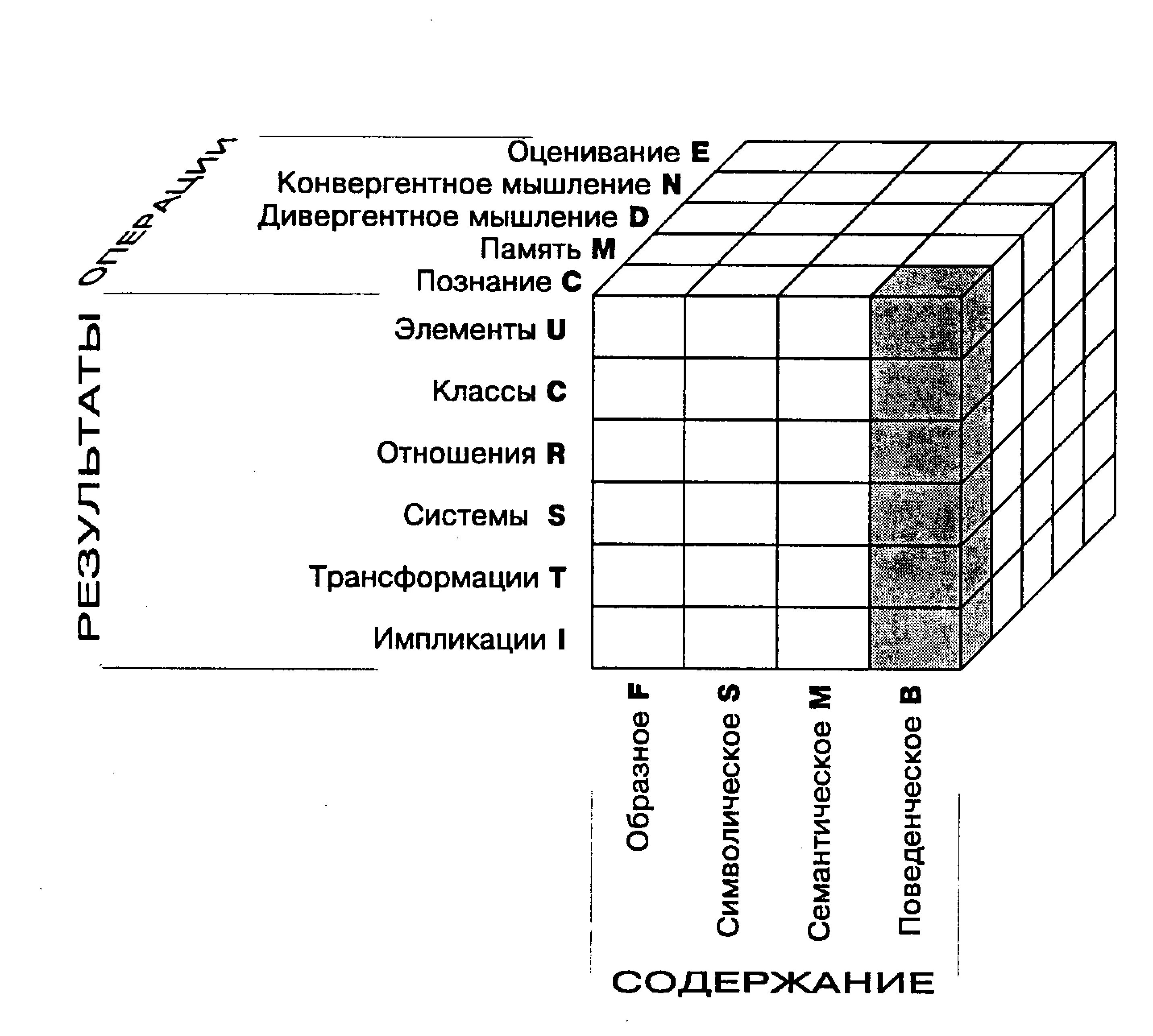 Модель структуры интеллекта Дж Гилфорда. Кубическая модель структуры интеллекта Дж Гилфорда. Модель структуры интеллекта Дж. Гилфорда (1967).. Интеллект. Структура интеллекта по Дж. Гилфорду.