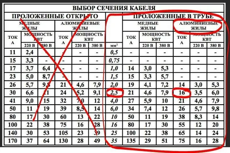 Сечение и диаметр кабеля по мощности таблица. Таблица сечения проводов по диаметру и мощности. Сечение кабеля и диаметр жилы таблица. Сечение кабеля по мощности таблица диаметру кабеля.