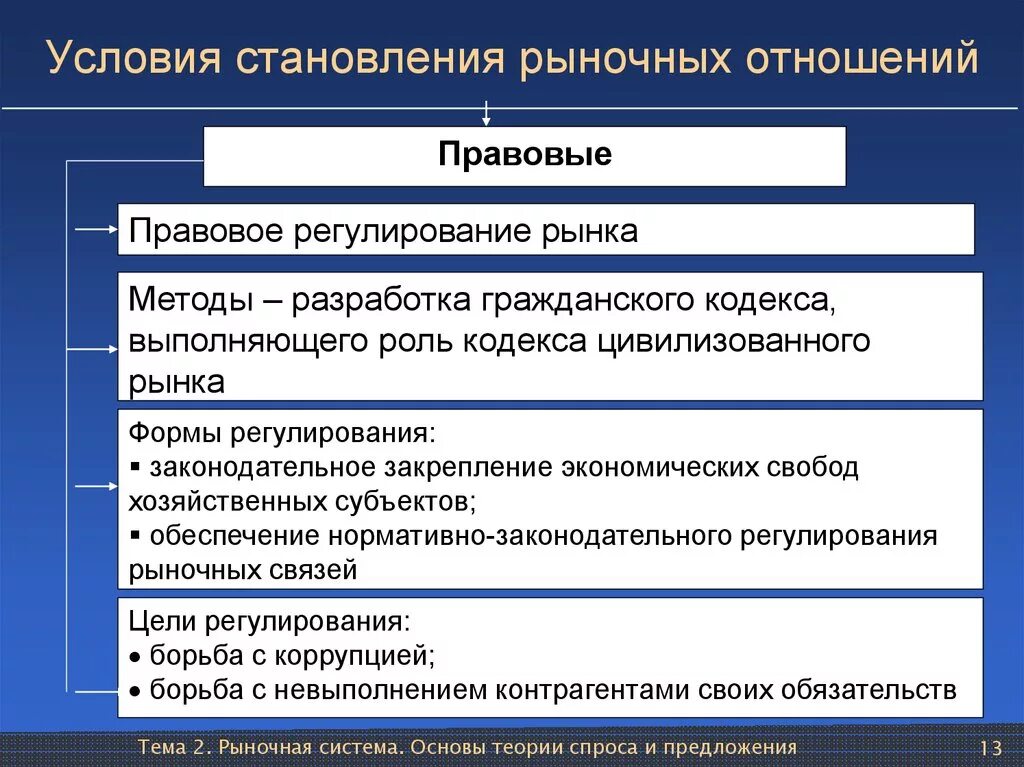 Правовое регулирование рынка. Регулирование рыночных отношений. Условия становления рыночных отношений. Правовое регулирование экономических отношений.