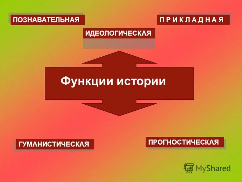 Формы функция исторического. Функции истории. Познавательная функция истории. Идеологическая функция истории. Политическая функция истории.